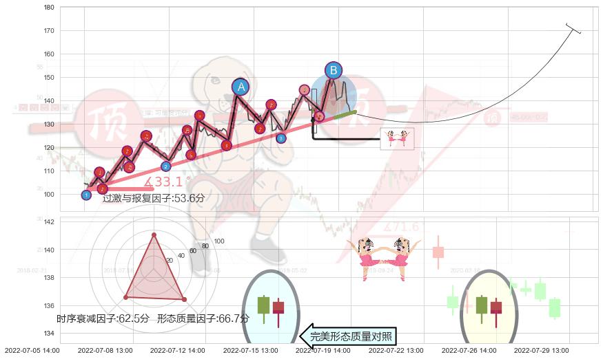 双针探底+旭日东升 ➕ 趋势线